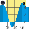 Richardson tide chart for Friday, July 5, 2024