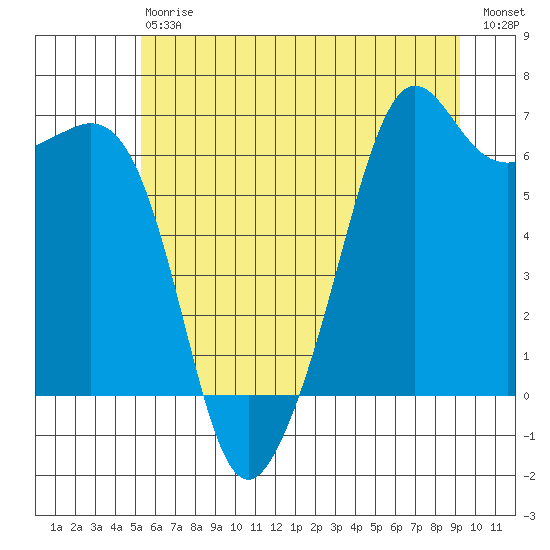Richardson tide chart for Saturday, July 6, 2024