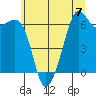 Richardson tide chart for Sunday, July 7, 2024