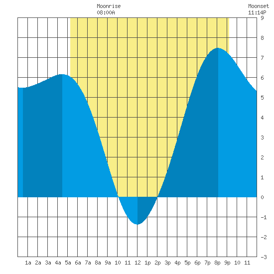 Richardson tide chart for Monday, July 8, 2024
