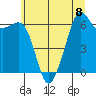Richardson tide chart for Monday, July 8, 2024