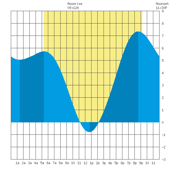 Richardson tide chart for Tuesday, July 9, 2024