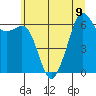 Richardson tide chart for Tuesday, July 9, 2024