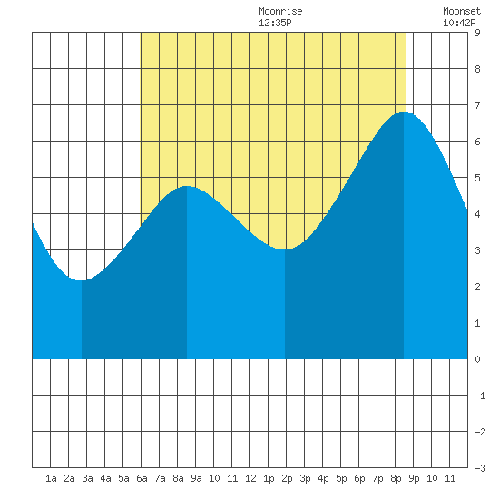 Richardson tide chart for Saturday, August 10, 2024