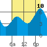 Richardson tide chart for Saturday, August 10, 2024