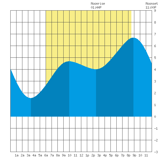 Richardson tide chart for Sunday, August 11, 2024