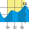 Richardson tide chart for Sunday, August 11, 2024