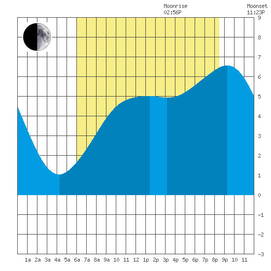 Richardson tide chart for Monday, August 12, 2024