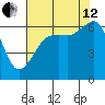 Richardson tide chart for Monday, August 12, 2024