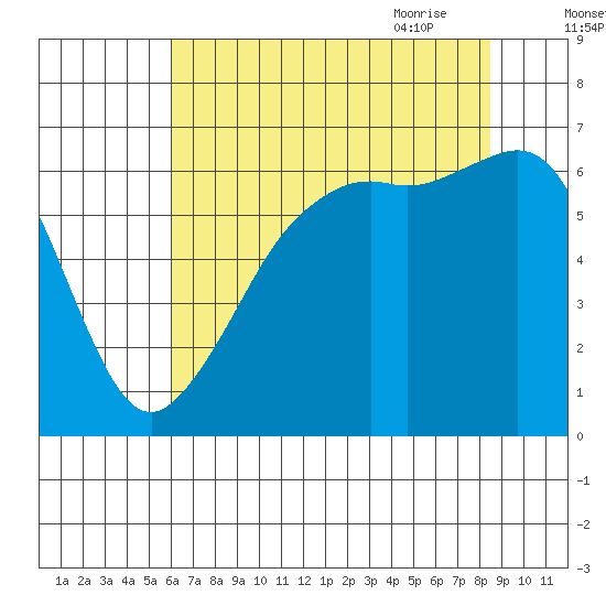 Richardson tide chart for Tuesday, August 13, 2024