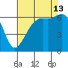 Richardson tide chart for Tuesday, August 13, 2024