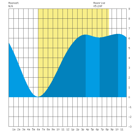 Richardson tide chart for Wednesday, August 14, 2024