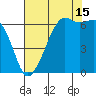 Richardson tide chart for Thursday, August 15, 2024