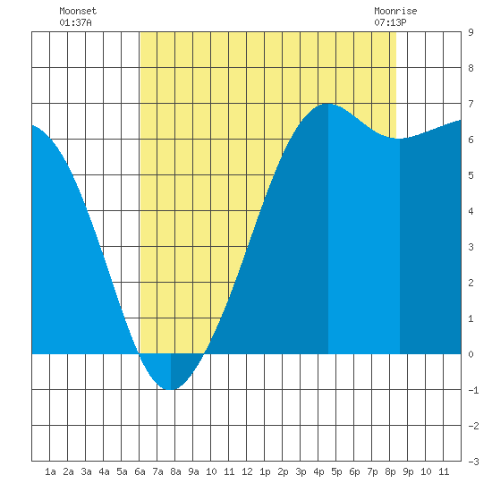 Richardson tide chart for Friday, August 16, 2024