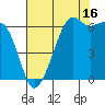Richardson tide chart for Friday, August 16, 2024
