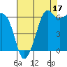 Richardson tide chart for Saturday, August 17, 2024