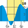 Richardson tide chart for Sunday, August 18, 2024