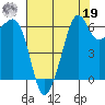 Richardson tide chart for Monday, August 19, 2024
