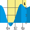 Richardson tide chart for Thursday, August 1, 2024
