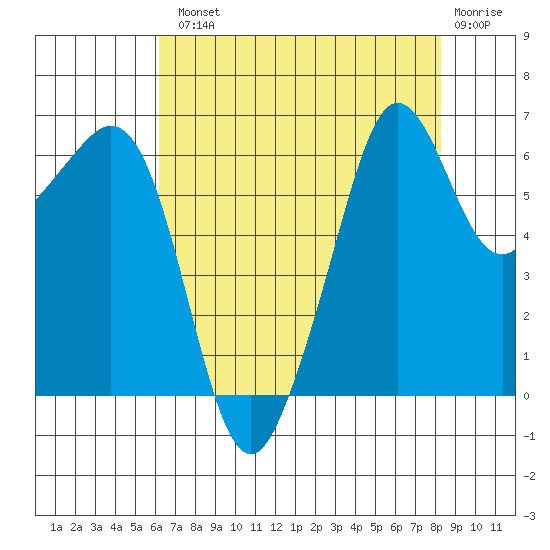 Richardson tide chart for Tuesday, August 20, 2024