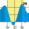 Richardson tide chart for Tuesday, August 20, 2024