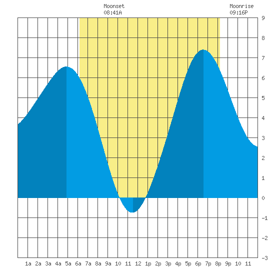 Richardson tide chart for Wednesday, August 21, 2024