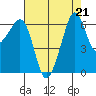 Richardson tide chart for Wednesday, August 21, 2024