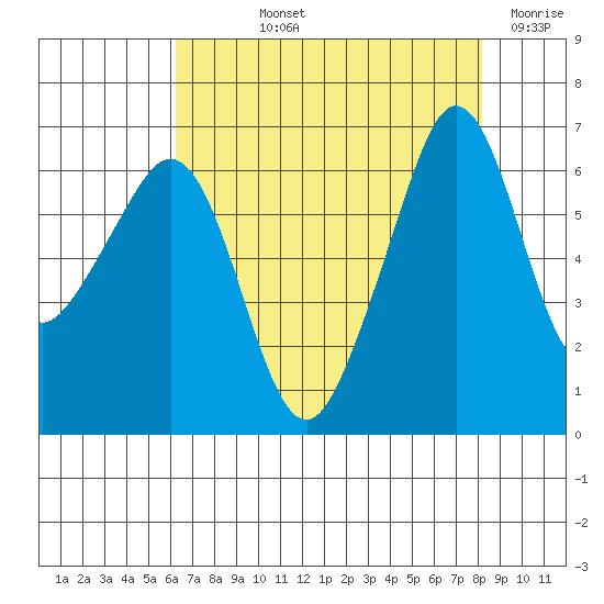 Richardson tide chart for Thursday, August 22, 2024