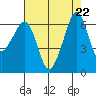 Richardson tide chart for Thursday, August 22, 2024