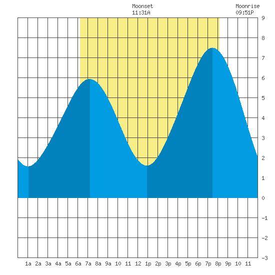 Richardson tide chart for Friday, August 23, 2024