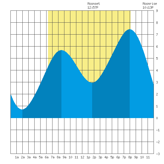 Richardson tide chart for Saturday, August 24, 2024