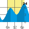 Richardson tide chart for Saturday, August 24, 2024