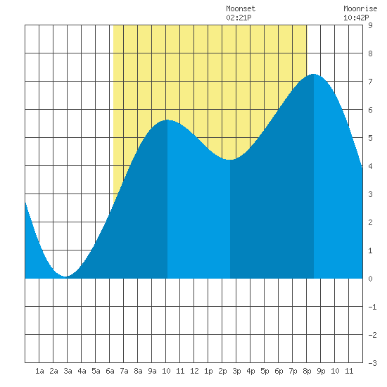 Richardson tide chart for Sunday, August 25, 2024