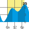 Richardson tide chart for Sunday, August 25, 2024