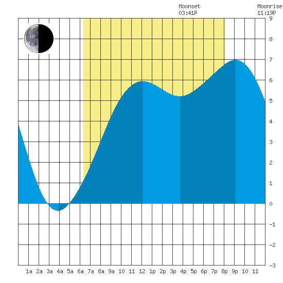 Richardson tide chart for Monday, August 26, 2024