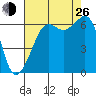 Richardson tide chart for Monday, August 26, 2024