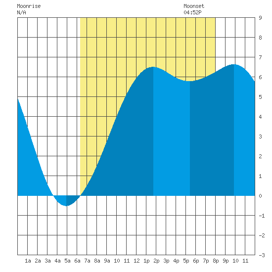 Richardson tide chart for Tuesday, August 27, 2024