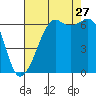 Richardson tide chart for Tuesday, August 27, 2024