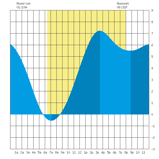 Richardson tide chart for Thursday, August 29, 2024