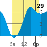 Richardson tide chart for Thursday, August 29, 2024