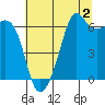 Richardson tide chart for Friday, August 2, 2024