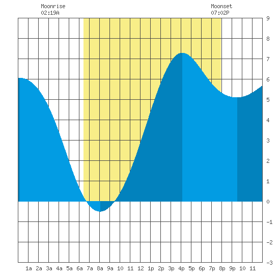 Richardson tide chart for Friday, August 30, 2024