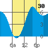 Richardson tide chart for Friday, August 30, 2024