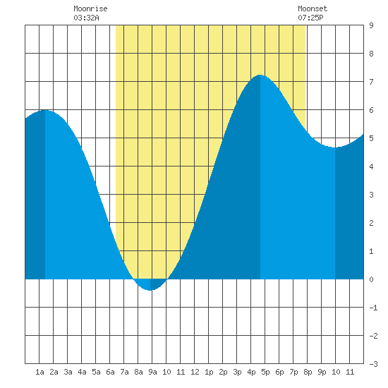 Richardson tide chart for Saturday, August 31, 2024