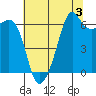Richardson tide chart for Saturday, August 3, 2024