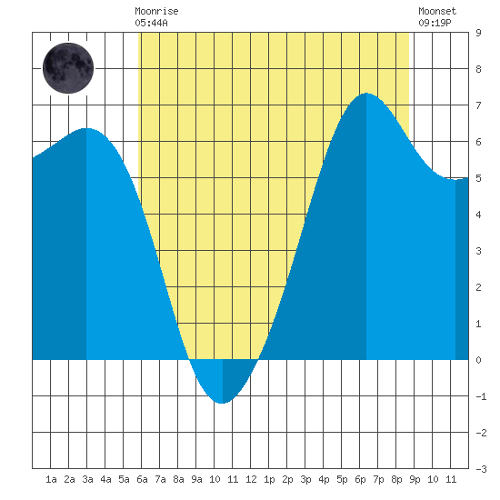 Richardson tide chart for Sunday, August 4, 2024