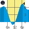 Richardson tide chart for Sunday, August 4, 2024