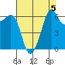 Richardson tide chart for Monday, August 5, 2024