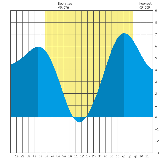 Richardson tide chart for Tuesday, August 6, 2024