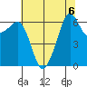 Richardson tide chart for Tuesday, August 6, 2024